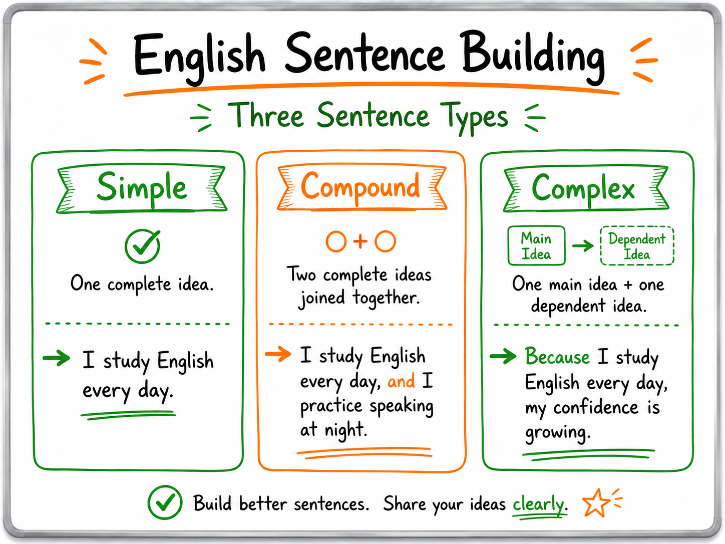 English sentence building chart with simple, compound, and complex sentence examples